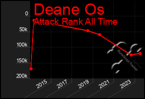 Total Graph of Deane Os