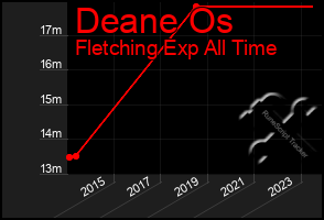 Total Graph of Deane Os