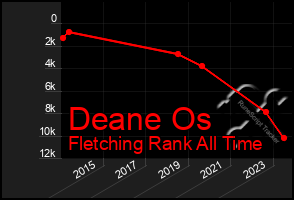 Total Graph of Deane Os