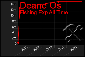 Total Graph of Deane Os