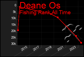 Total Graph of Deane Os