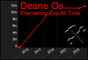 Total Graph of Deane Os