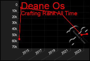 Total Graph of Deane Os