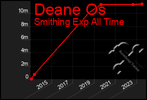 Total Graph of Deane Os