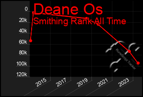 Total Graph of Deane Os