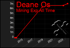 Total Graph of Deane Os