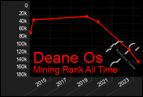 Total Graph of Deane Os