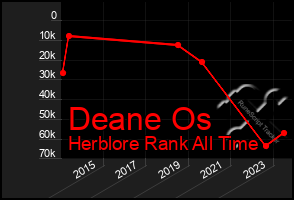 Total Graph of Deane Os