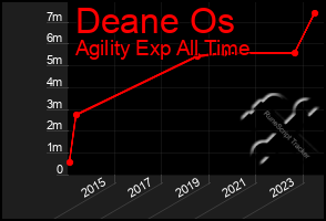 Total Graph of Deane Os