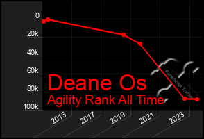 Total Graph of Deane Os