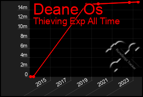 Total Graph of Deane Os