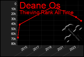 Total Graph of Deane Os