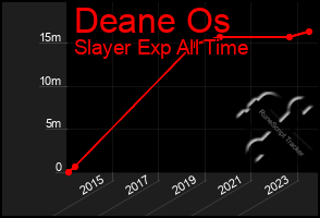 Total Graph of Deane Os