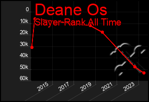 Total Graph of Deane Os