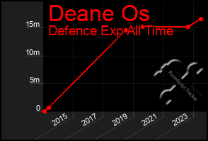 Total Graph of Deane Os