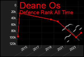 Total Graph of Deane Os