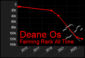 Total Graph of Deane Os