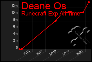 Total Graph of Deane Os