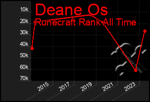 Total Graph of Deane Os