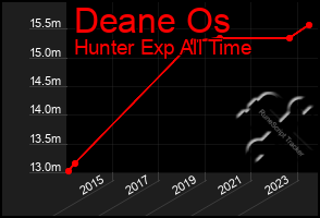 Total Graph of Deane Os