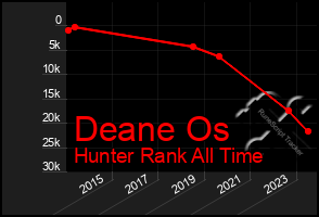 Total Graph of Deane Os