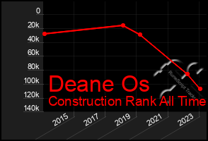 Total Graph of Deane Os