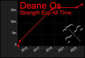 Total Graph of Deane Os