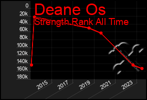 Total Graph of Deane Os