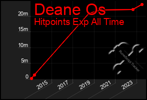 Total Graph of Deane Os