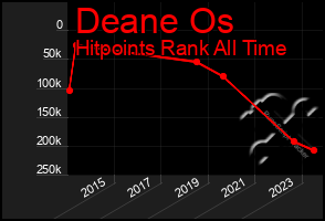 Total Graph of Deane Os