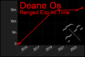 Total Graph of Deane Os