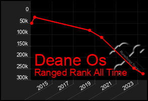 Total Graph of Deane Os