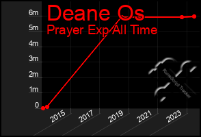 Total Graph of Deane Os