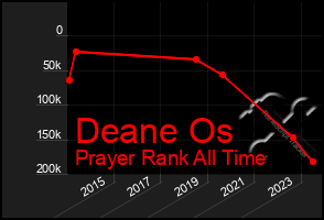 Total Graph of Deane Os