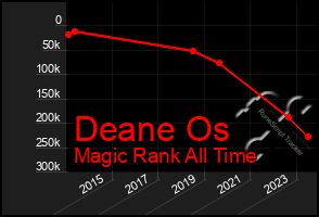 Total Graph of Deane Os