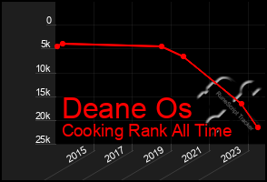 Total Graph of Deane Os