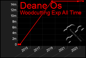 Total Graph of Deane Os