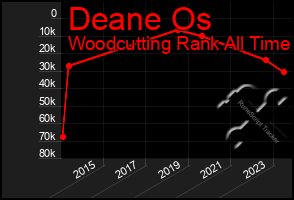 Total Graph of Deane Os