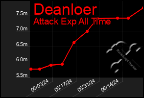 Total Graph of Deanloer