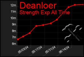 Total Graph of Deanloer