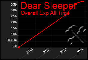 Total Graph of Dear Sleeper