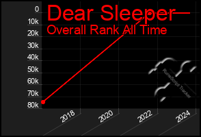 Total Graph of Dear Sleeper