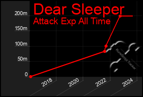 Total Graph of Dear Sleeper