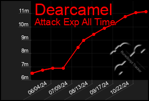 Total Graph of Dearcamel