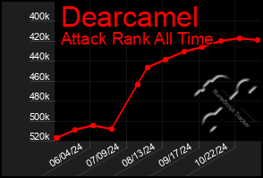 Total Graph of Dearcamel