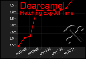 Total Graph of Dearcamel