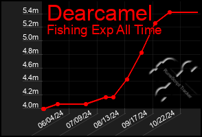 Total Graph of Dearcamel