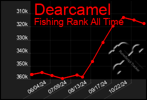 Total Graph of Dearcamel