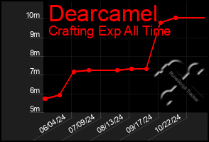 Total Graph of Dearcamel