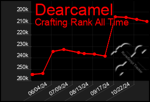 Total Graph of Dearcamel